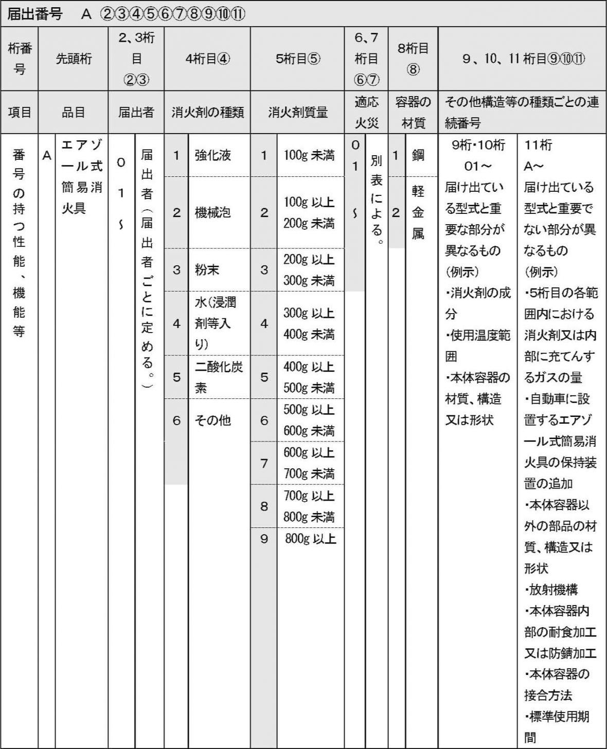 届出番号の表示桁数