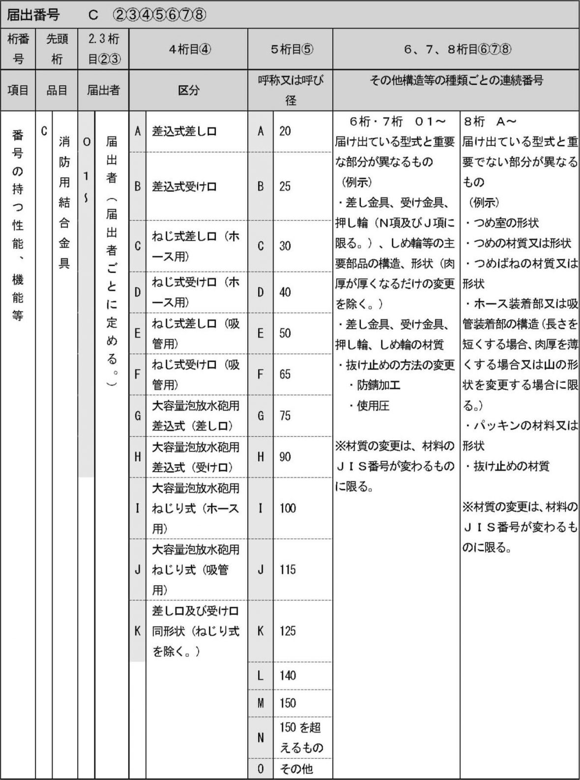 届出番号の表示桁数