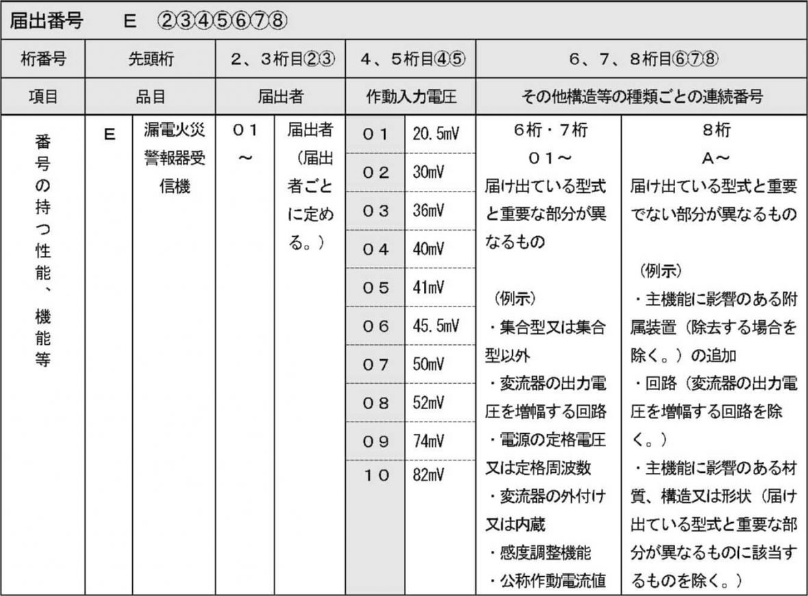 届出番号の表示桁数