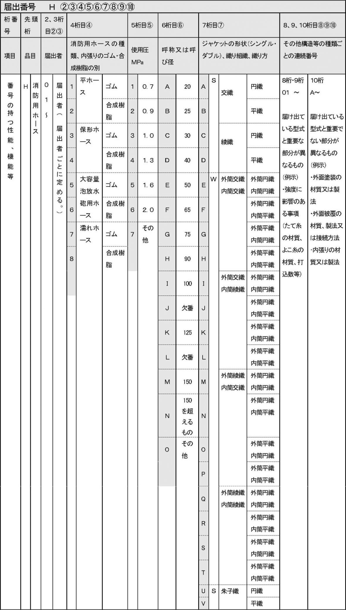 届出番号の表示桁数