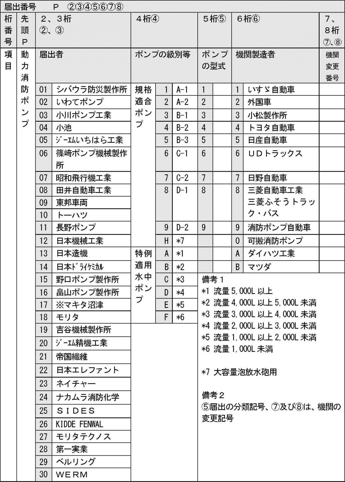 届出番号の表示桁数