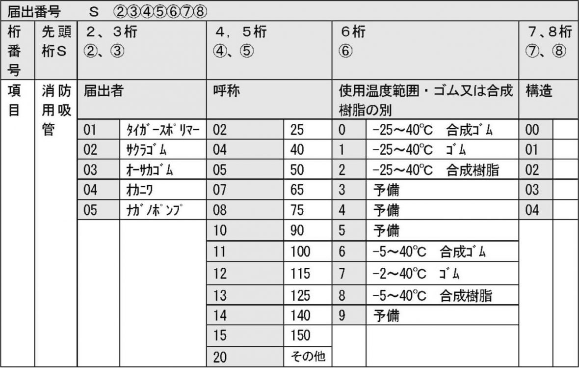 届出番号の表示桁数