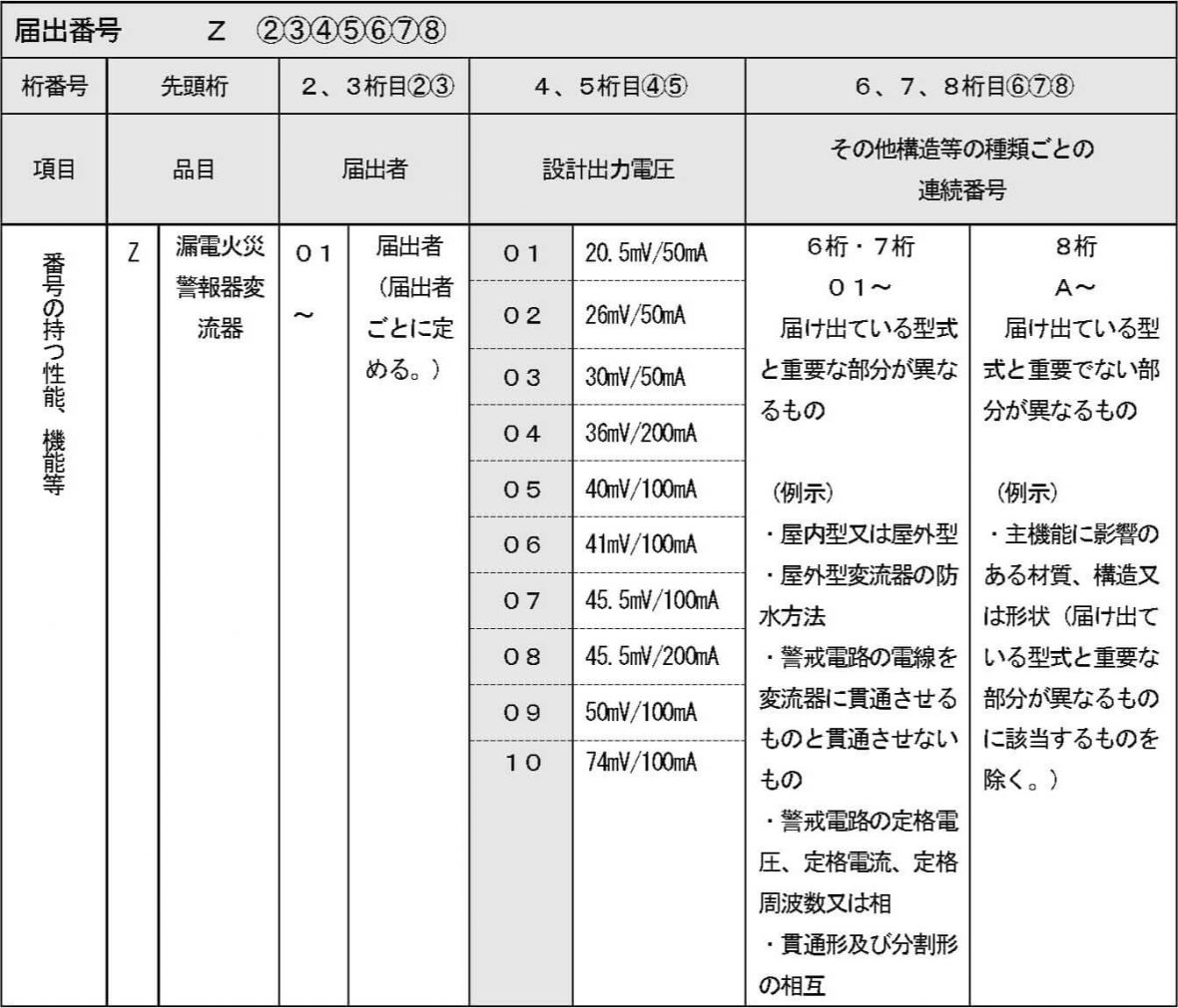 届出番号の表示桁数