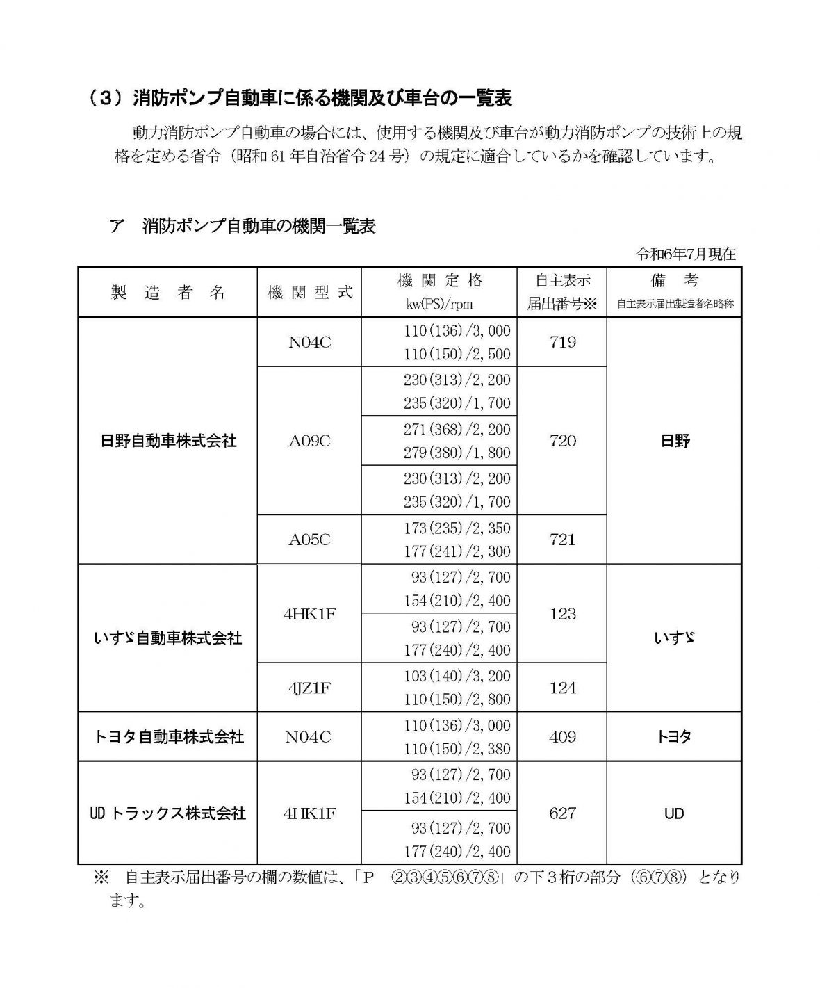 消防ポンプ自動車に係る機関及び車台の一覧表