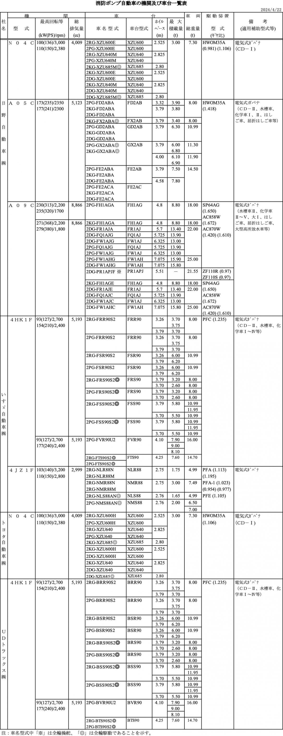 消防ポンプ自動車の機関及び車台一覧表